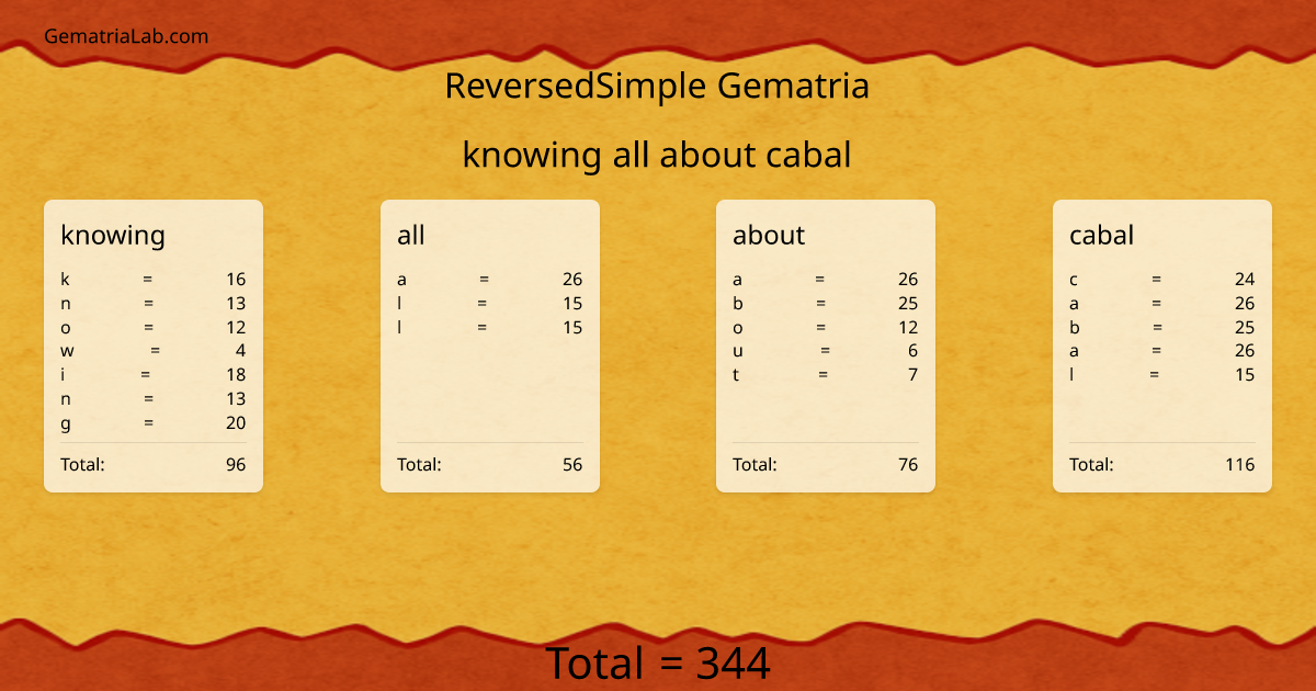 knowing all about cabal in reversedSimple Gematria
